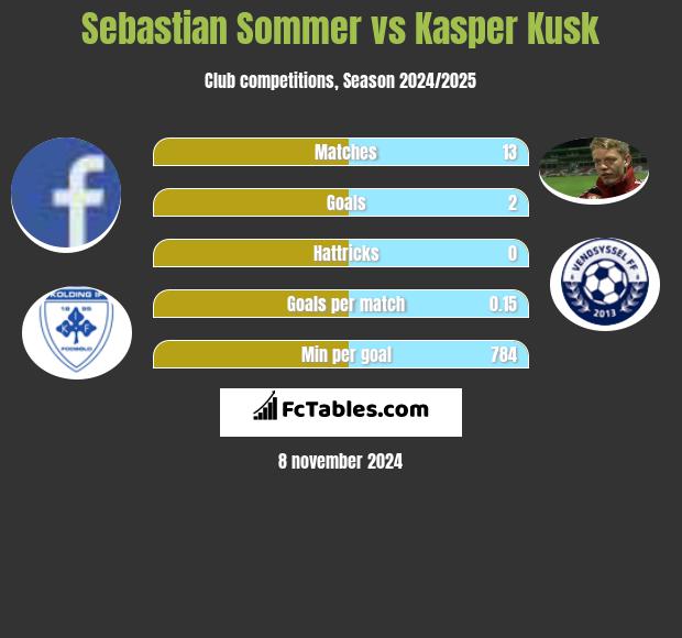 Sebastian Sommer vs Kasper Kusk h2h player stats