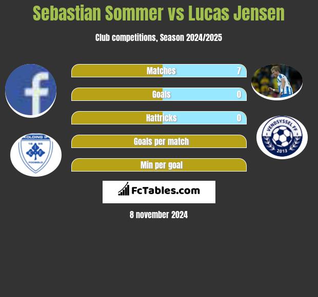 Sebastian Sommer vs Lucas Jensen h2h player stats