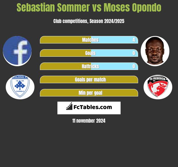 Sebastian Sommer vs Moses Opondo h2h player stats