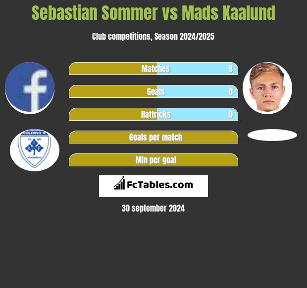 Sebastian Sommer vs Mads Kaalund h2h player stats