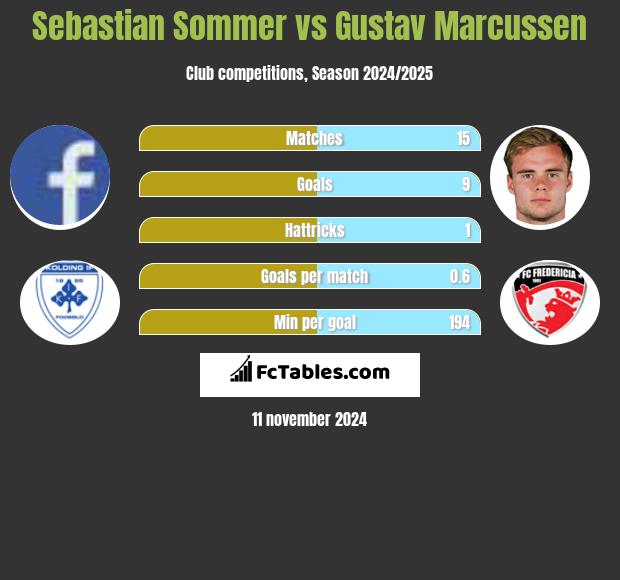 Sebastian Sommer vs Gustav Marcussen h2h player stats