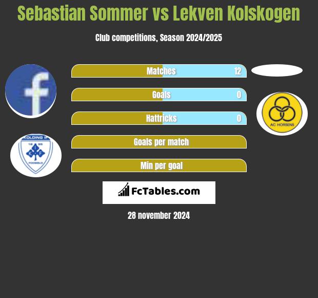 Sebastian Sommer vs Lekven Kolskogen h2h player stats