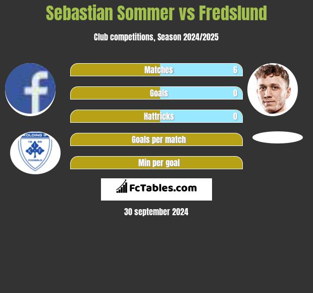 Sebastian Sommer vs Fredslund h2h player stats