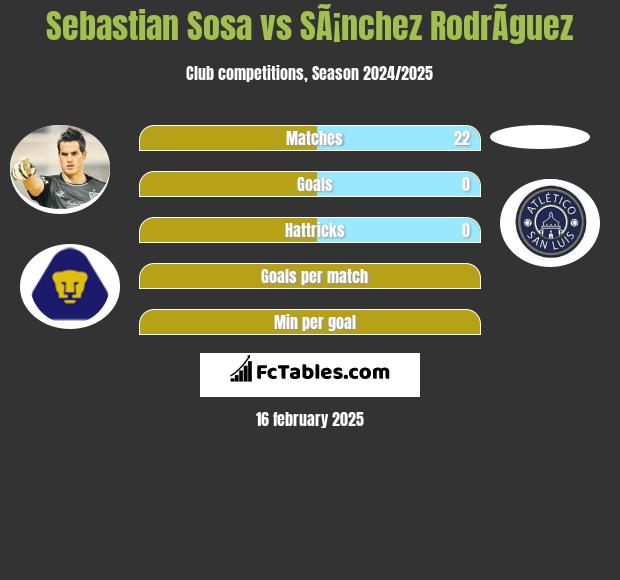 Sebastian Sosa vs SÃ¡nchez RodrÃ­guez h2h player stats