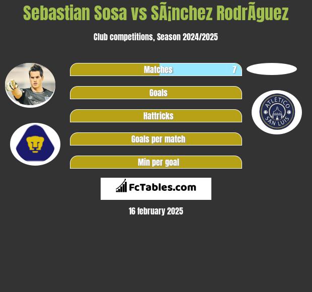 Sebastian Sosa vs SÃ¡nchez RodrÃ­guez h2h player stats