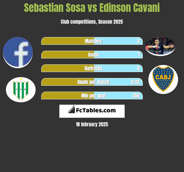 Sebastian Sosa vs Edinson Cavani h2h player stats