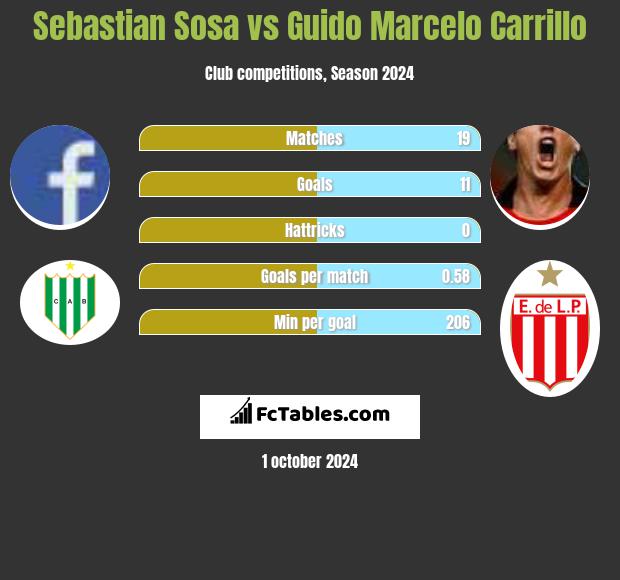 Sebastian Sosa vs Guido Marcelo Carrillo h2h player stats