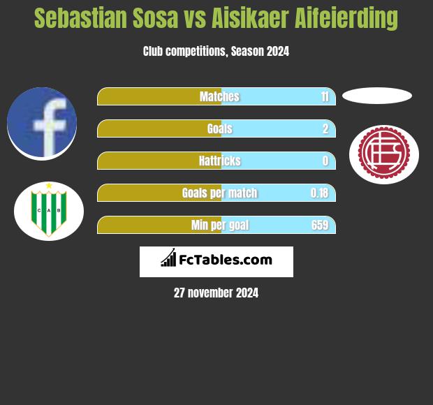 Sebastian Sosa vs Aisikaer Aifeierding h2h player stats