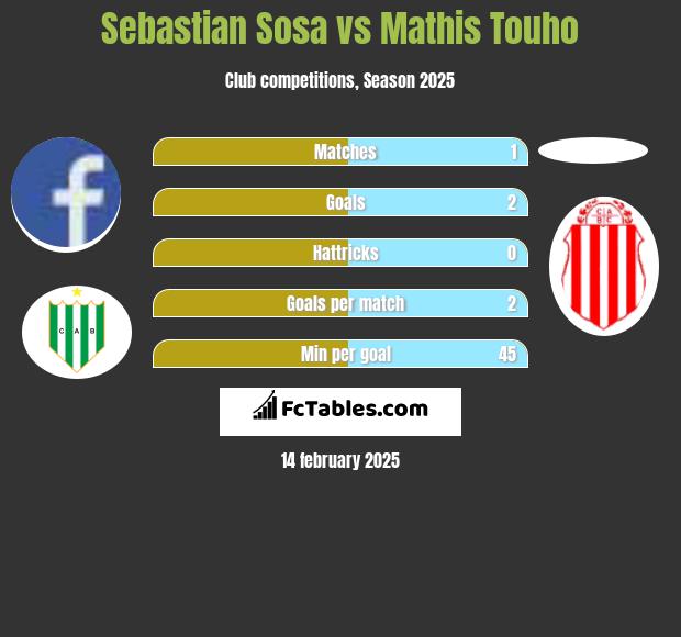 Sebastian Sosa vs Mathis Touho h2h player stats