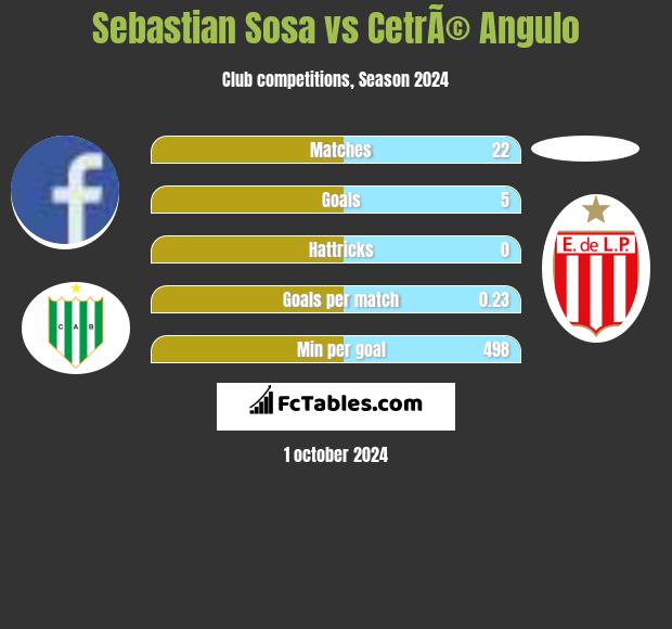 Sebastian Sosa vs CetrÃ© Angulo h2h player stats