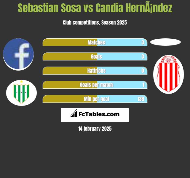 Sebastian Sosa vs Candia HernÃ¡ndez h2h player stats