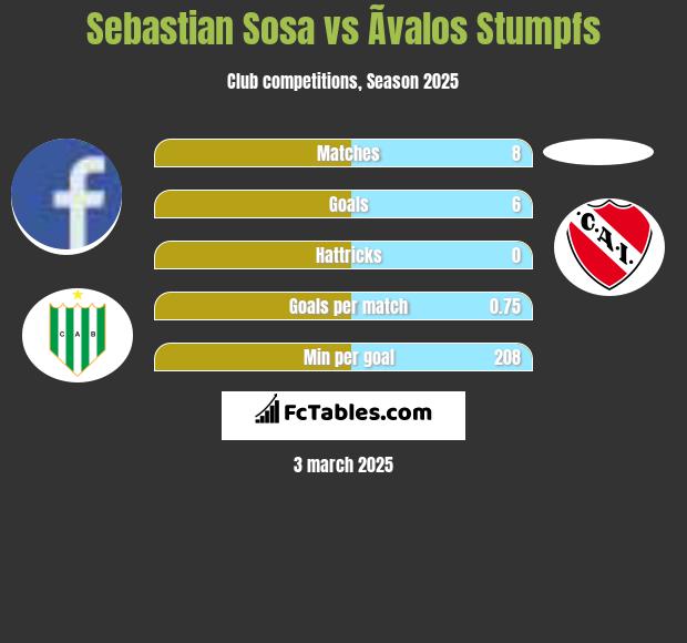 Sebastian Sosa vs Ãvalos Stumpfs h2h player stats