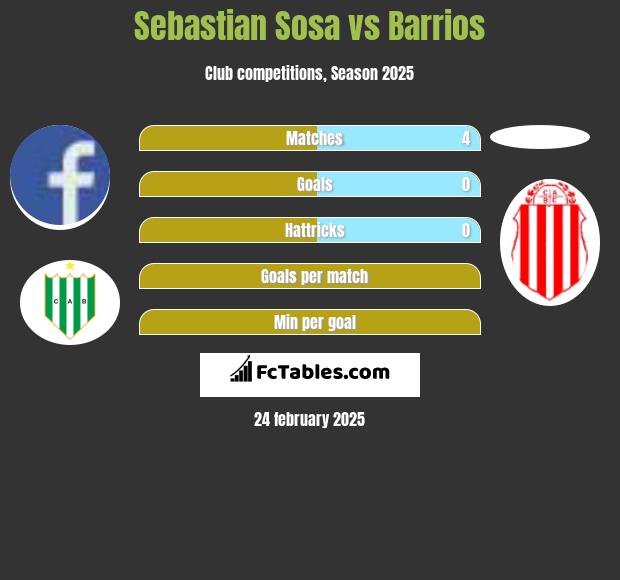 Sebastian Sosa vs Barrios h2h player stats