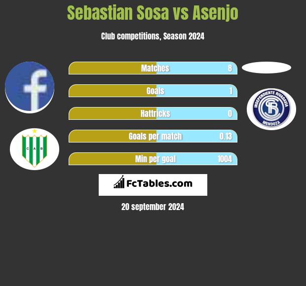 Sebastian Sosa vs Asenjo h2h player stats