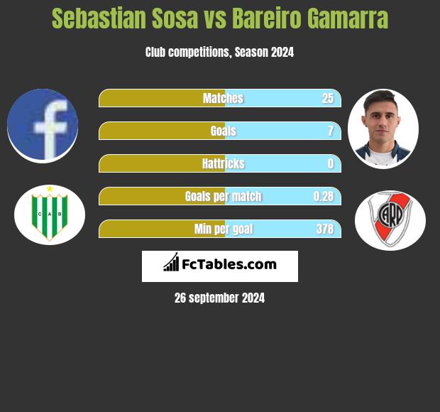 Sebastian Sosa vs Bareiro Gamarra h2h player stats