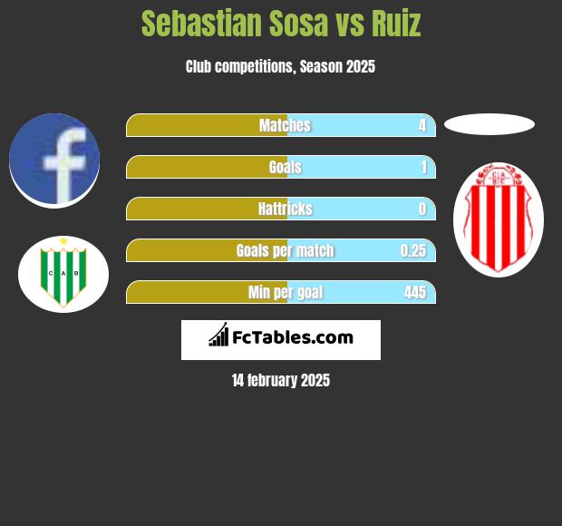 Sebastian Sosa vs Ruiz h2h player stats