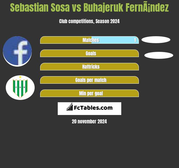 Sebastian Sosa vs Buhajeruk FernÃ¡ndez h2h player stats