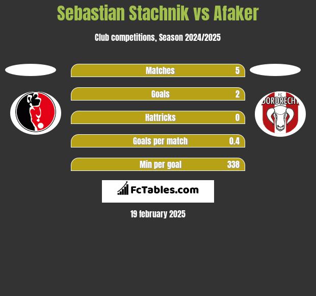 Sebastian Stachnik vs Afaker h2h player stats