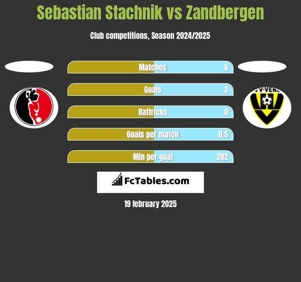 Sebastian Stachnik vs Zandbergen h2h player stats