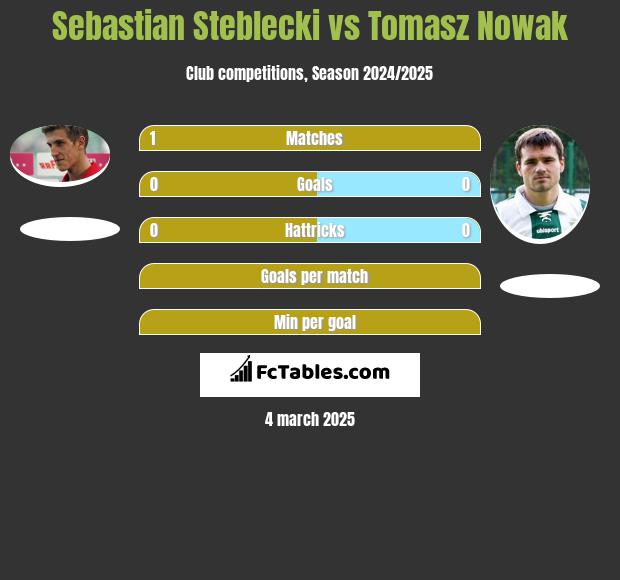 Sebastian Steblecki vs Tomasz Nowak h2h player stats