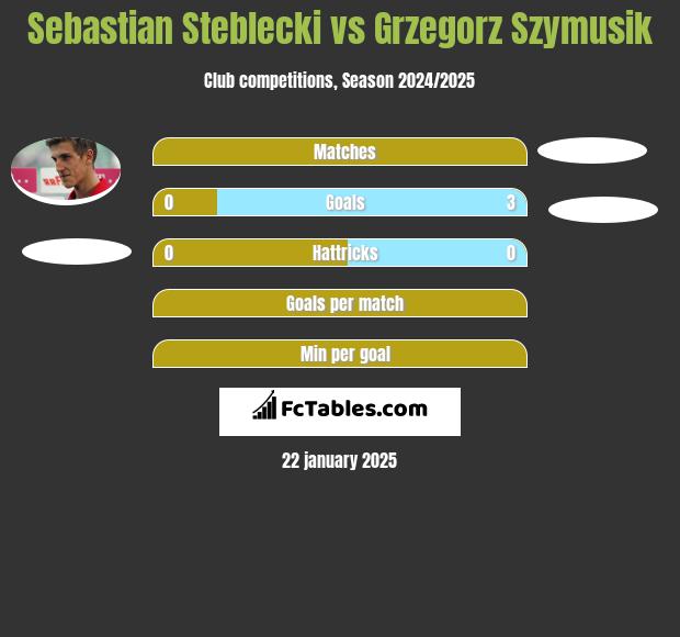 Sebastian Steblecki vs Grzegorz Szymusik h2h player stats