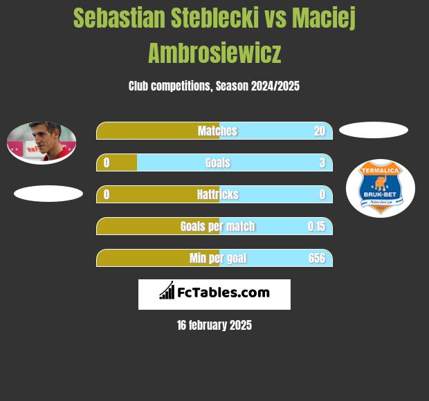 Sebastian Steblecki vs Maciej Ambrosiewicz h2h player stats