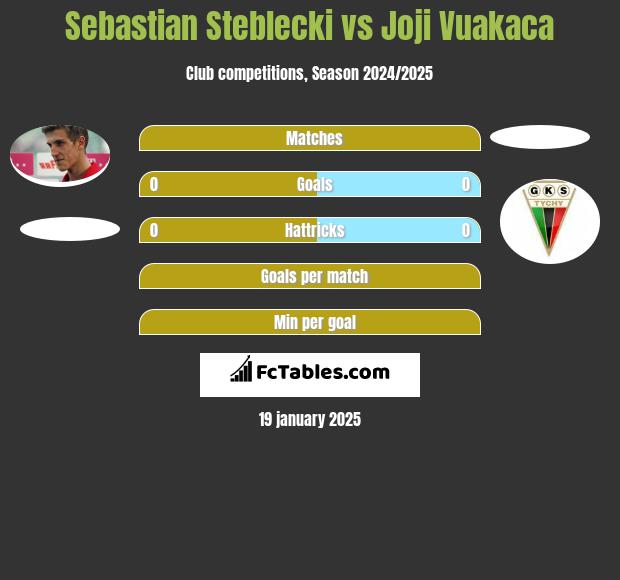 Sebastian Steblecki vs Joji Vuakaca h2h player stats