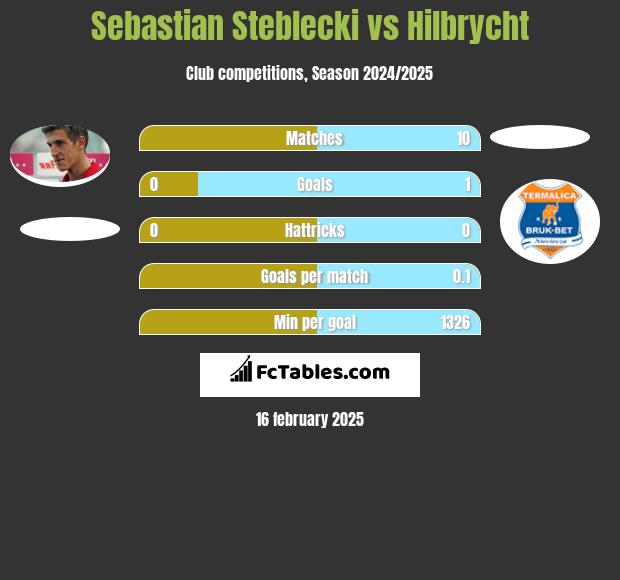 Sebastian Steblecki vs Hilbrycht h2h player stats