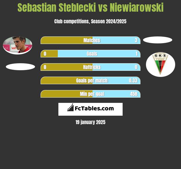 Sebastian Steblecki vs Niewiarowski h2h player stats