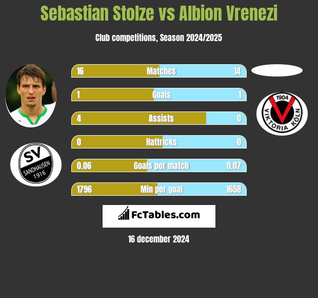 Sebastian Stolze vs Albion Vrenezi h2h player stats