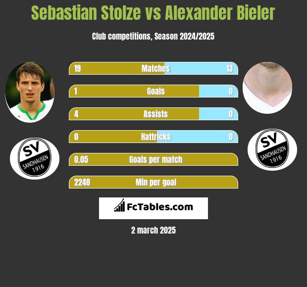 Sebastian Stolze vs Alexander Bieler h2h player stats