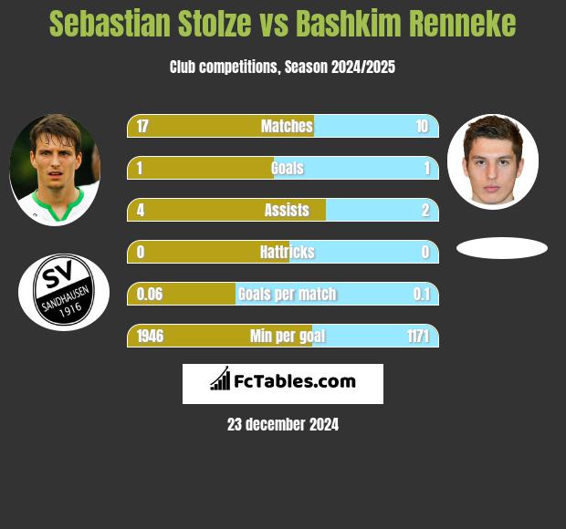 Sebastian Stolze vs Bashkim Renneke h2h player stats