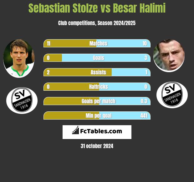 Sebastian Stolze vs Besar Halimi h2h player stats