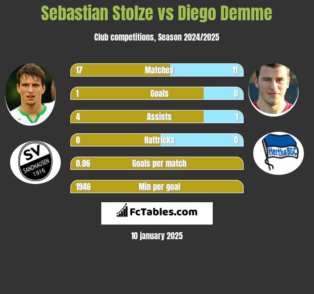 Sebastian Stolze vs Diego Demme h2h player stats