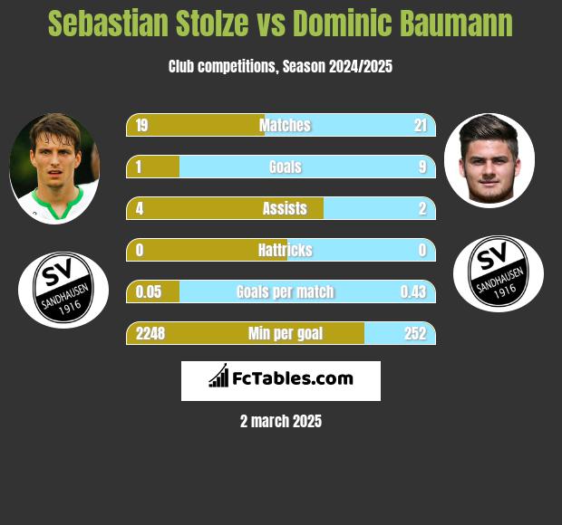 Sebastian Stolze vs Dominic Baumann h2h player stats