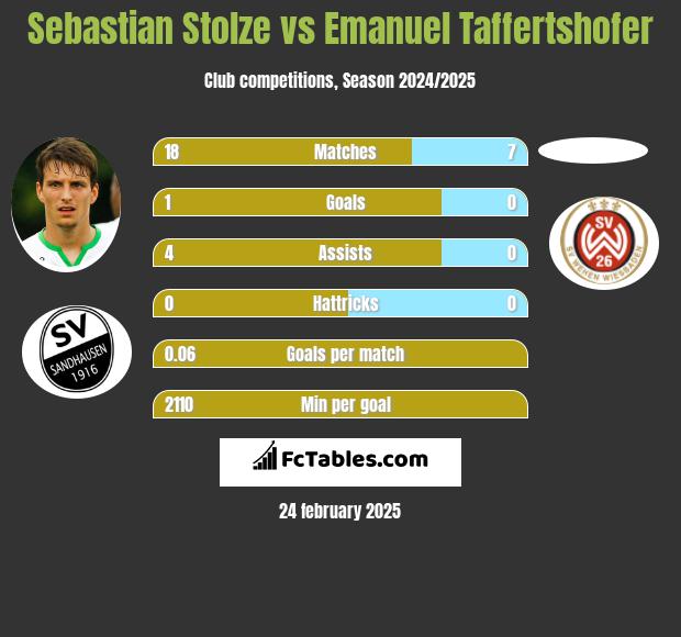 Sebastian Stolze vs Emanuel Taffertshofer h2h player stats