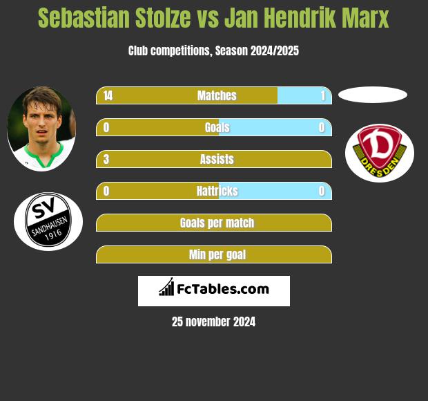 Sebastian Stolze vs Jan Hendrik Marx h2h player stats