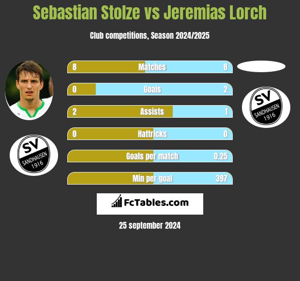 Sebastian Stolze vs Jeremias Lorch h2h player stats