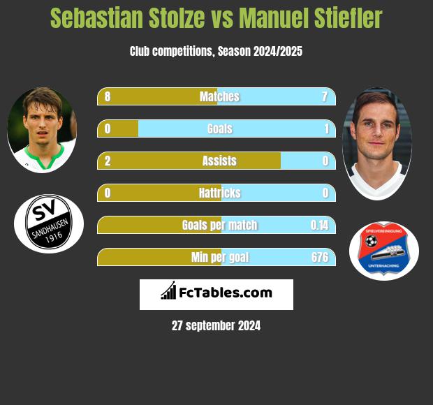 Sebastian Stolze vs Manuel Stiefler h2h player stats