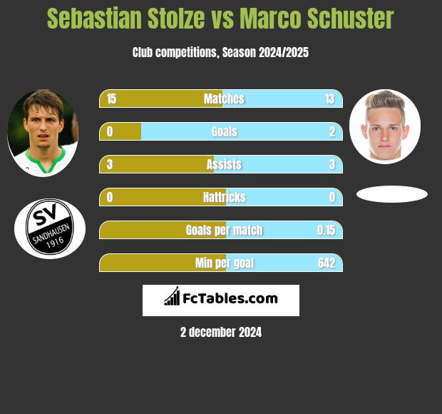 Sebastian Stolze vs Marco Schuster h2h player stats