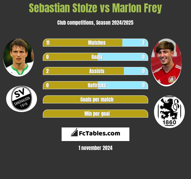 Sebastian Stolze vs Marlon Frey h2h player stats