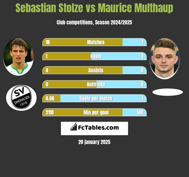 Sebastian Stolze vs Maurice Multhaup h2h player stats