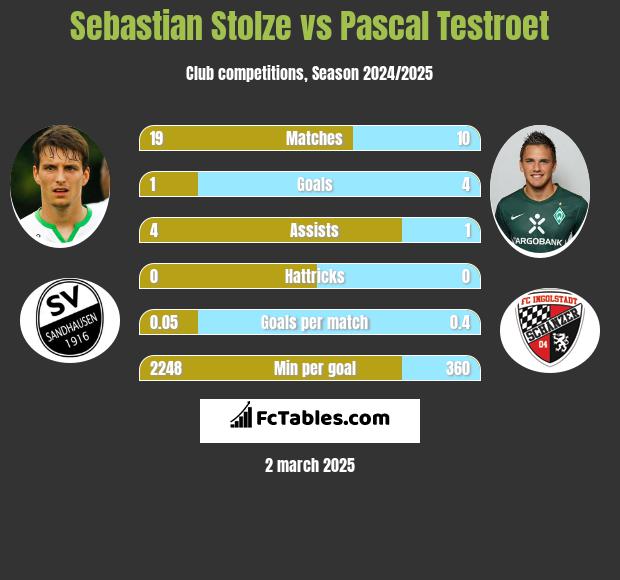 Sebastian Stolze vs Pascal Testroet h2h player stats