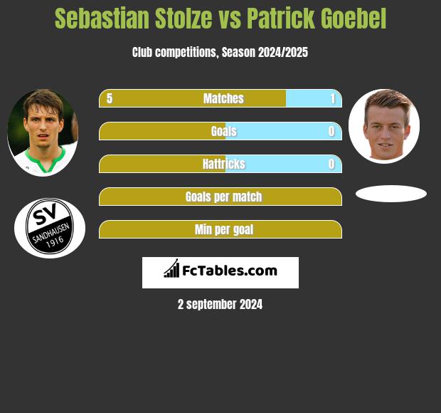 Sebastian Stolze vs Patrick Goebel h2h player stats