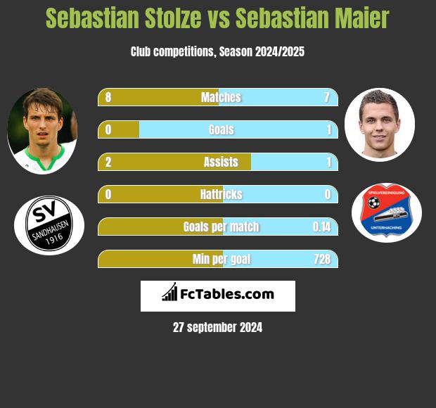 Sebastian Stolze vs Sebastian Maier h2h player stats