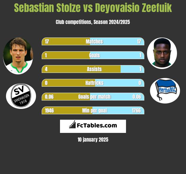 Sebastian Stolze vs Deyovaisio Zeefuik h2h player stats