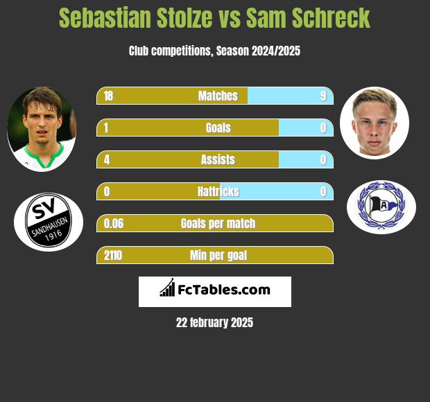 Sebastian Stolze vs Sam Schreck h2h player stats