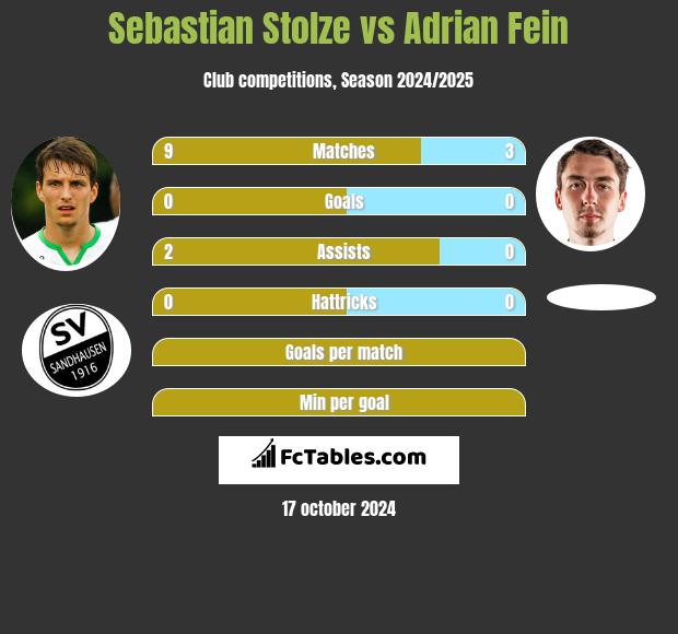 Sebastian Stolze vs Adrian Fein h2h player stats