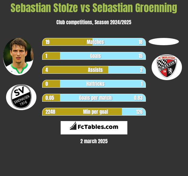 Sebastian Stolze vs Sebastian Groenning h2h player stats