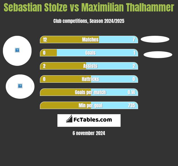 Sebastian Stolze vs Maximilian Thalhammer h2h player stats